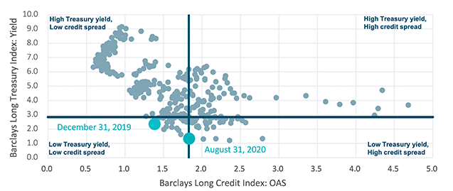 Long credit spreads vs. long Treasury yields Chart
