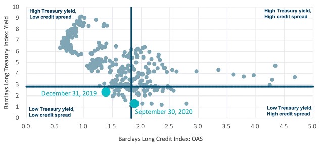 Long credit spreads vs. long Treasury yields Chart