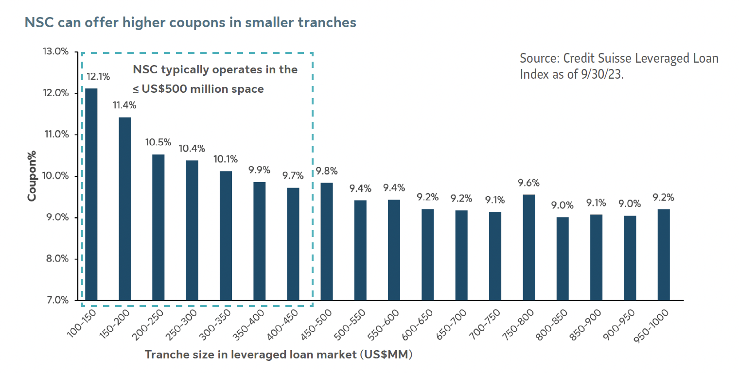 NSC can offer higher coupons in smaller tranches