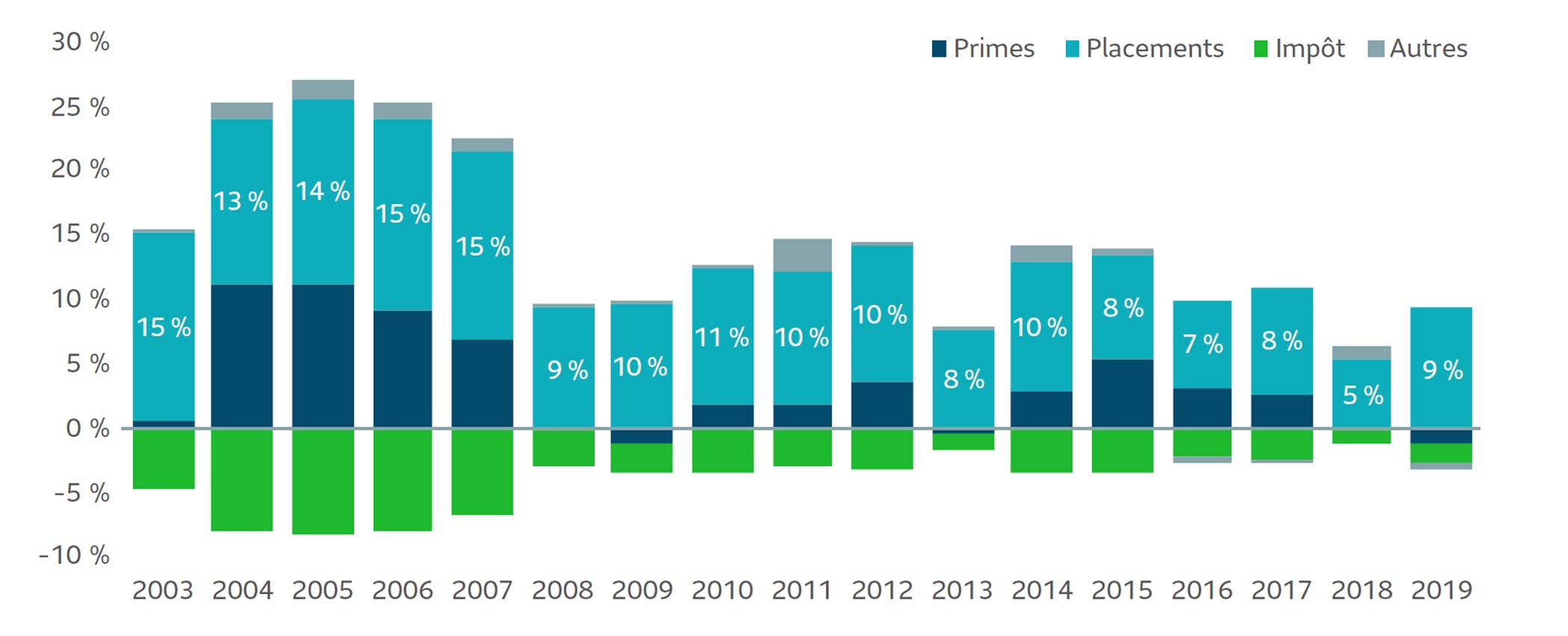 Bar chart of contribution to return on surplus for P&C insurers in Canada where investment income is a dominant contributor to return on surplus since the Global Financial Crisis.