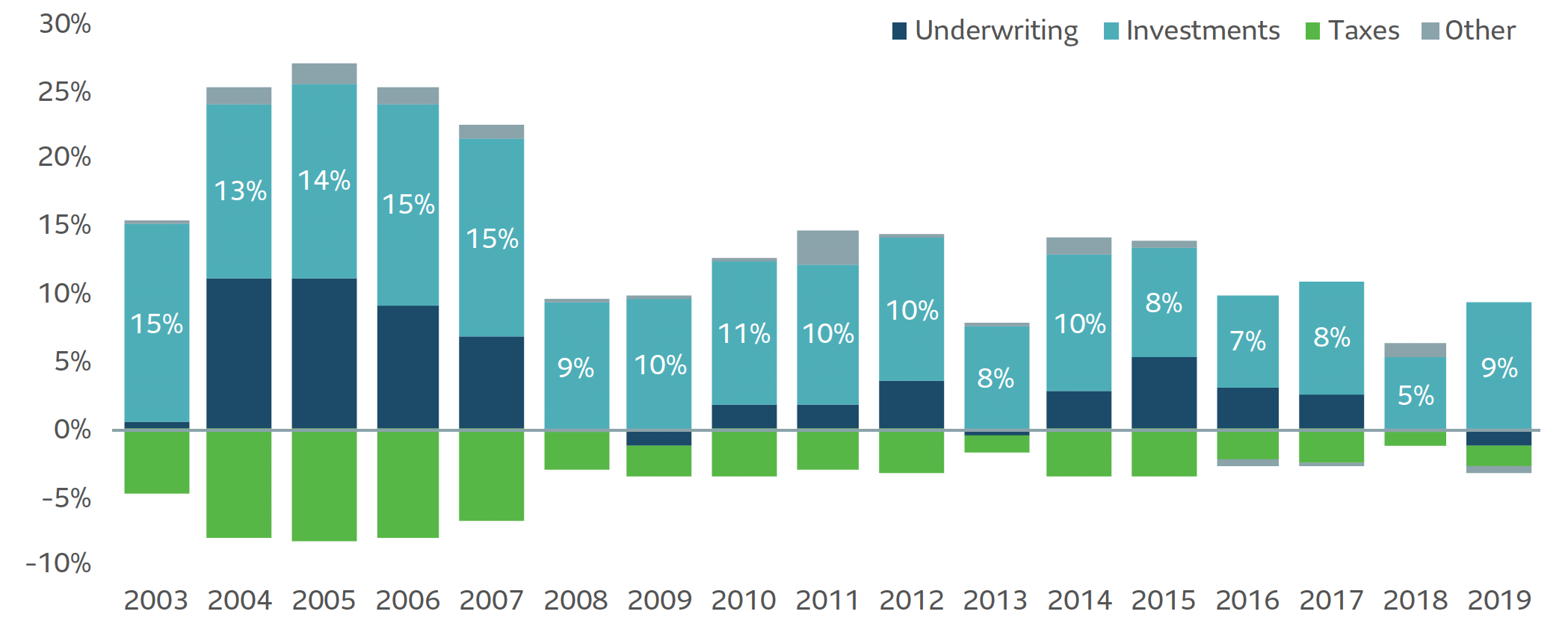 Bar chart of contribution to return on surplus for P&C insurers in Canada where investment income is a dominant contributor to return on surplus since the Global Financial Crisis.