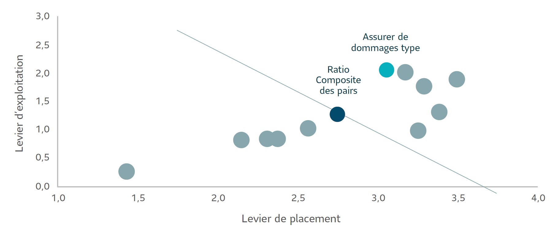 Scatter plot of operational leverage and investment leverage for sample P&C insurers in Canada where P&C insurers have varying levels of operational and investment leverage relative to the peer composite.