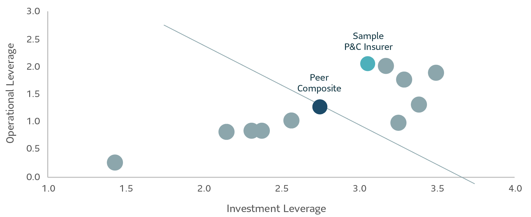 Scatter plot of operational leverage and investment leverage for sample P&C insurers in Canada where P&C insurers have varying levels of operational and investment leverage relative to the peer composite.