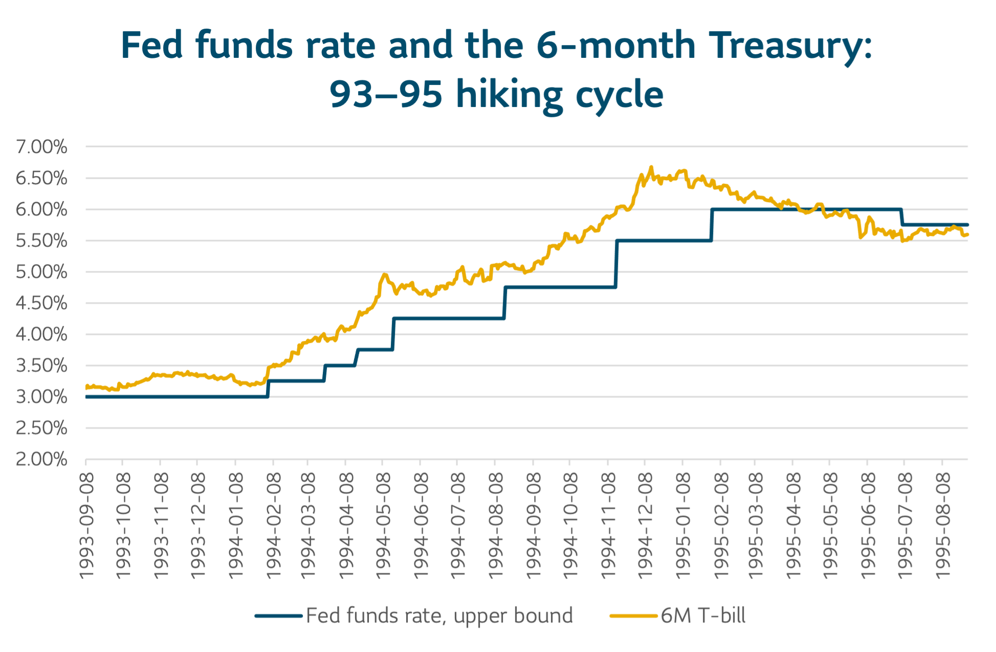 Fed funds rate and the 6-month Treasury: 93-95 hiking cycle