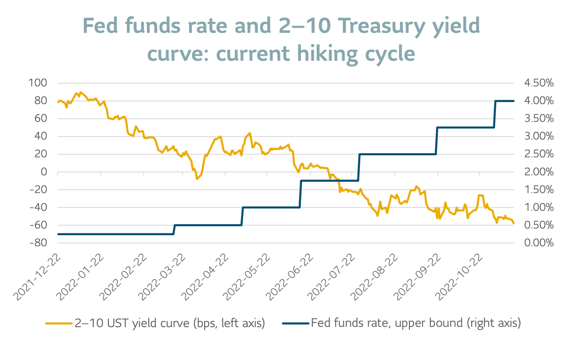 Fed funds rate and 2-10 Treasury yield curve: current hiking cycle
