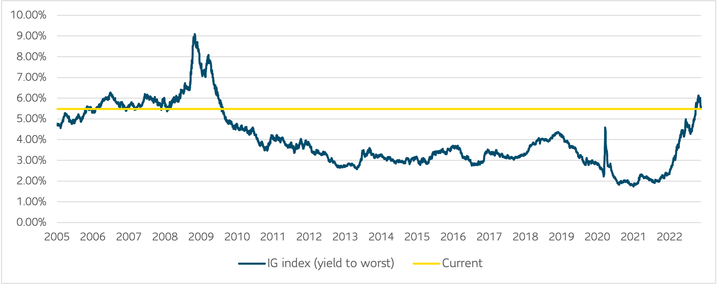 All-in IG yields the highest since Great Financial Crisis