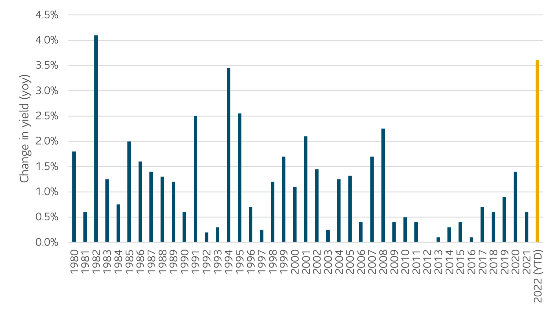 Annual yield change in 2-year Treasuries at crisis-level highs