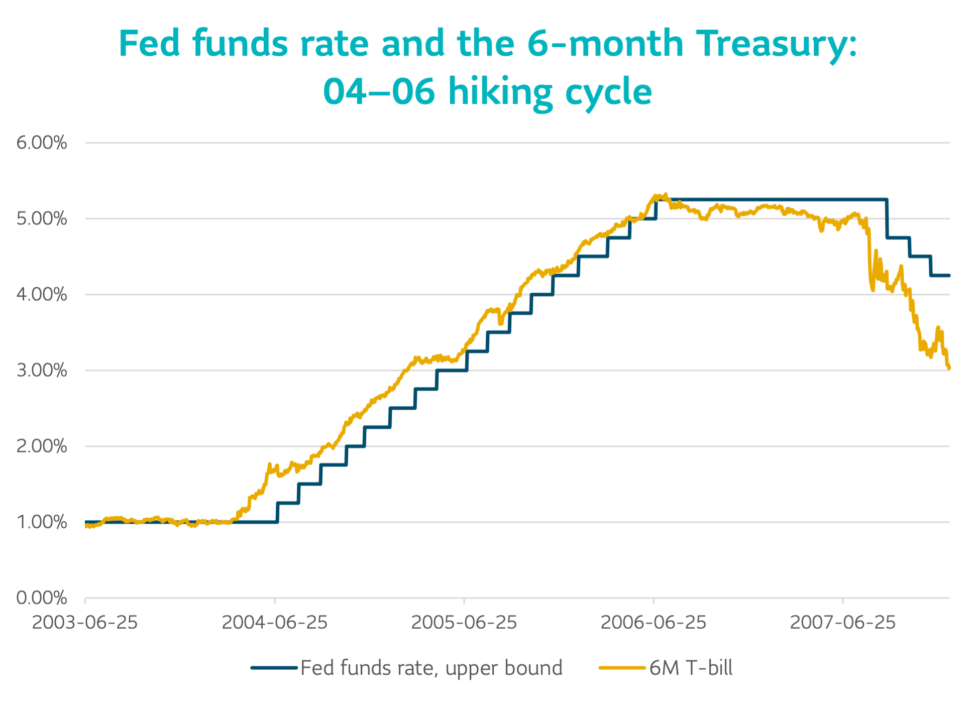 Fed funds rate and the 6-month Treasury: 04-06 hiking cycle