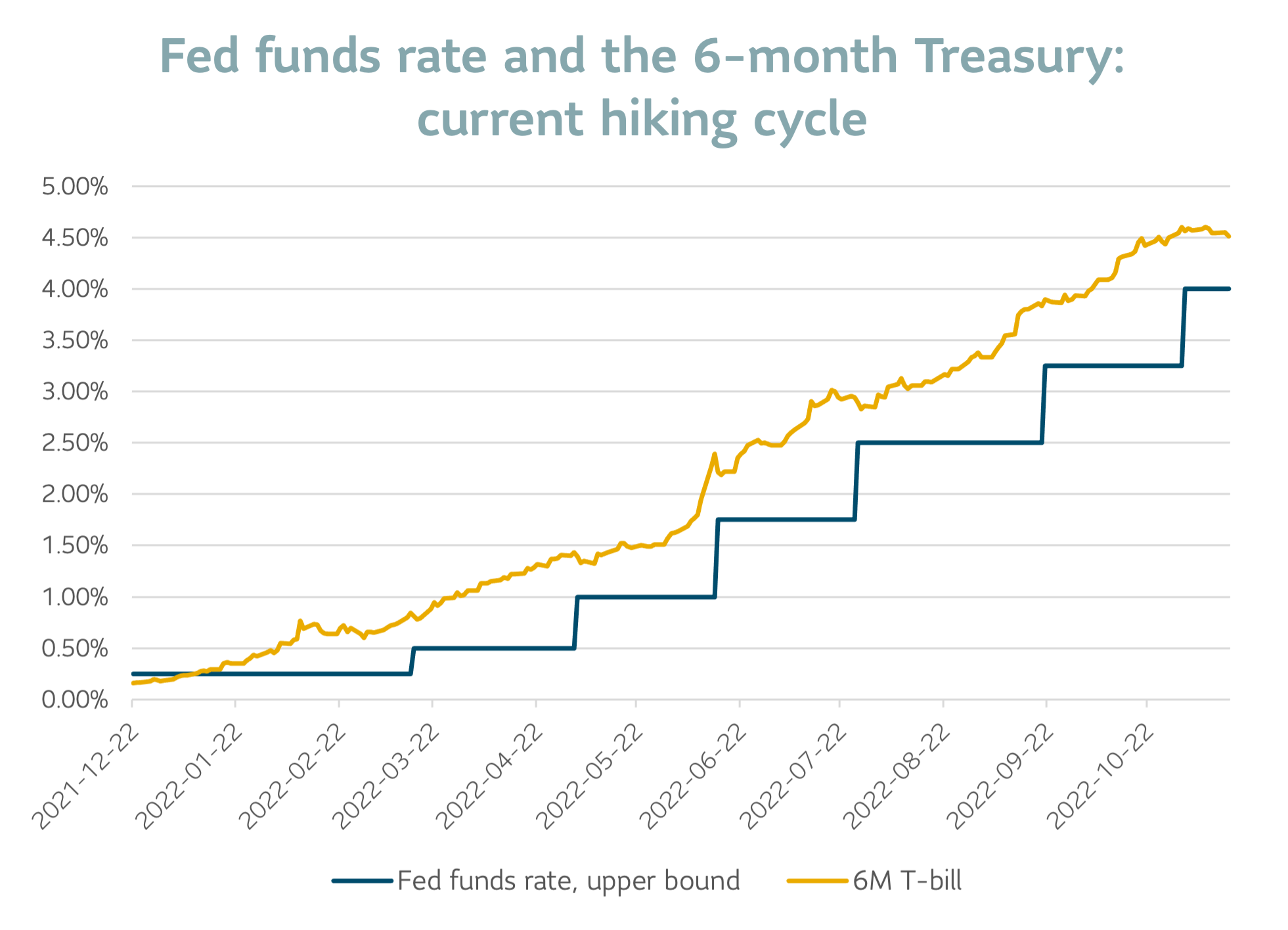 Fed funds rate and the 6-month Treasury: current hiking cycle