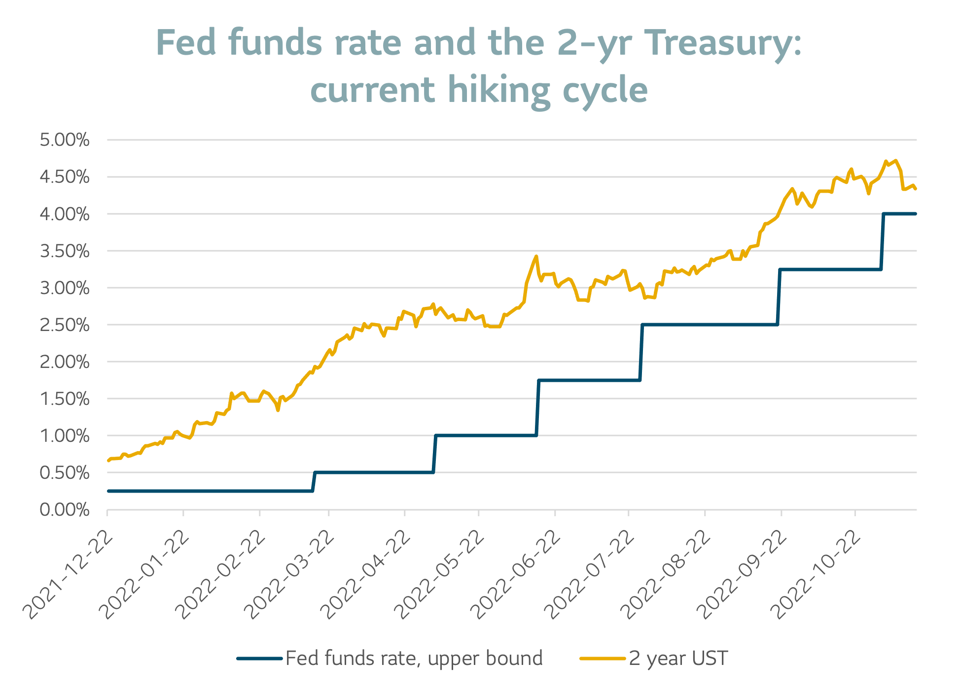 Fed funds rate and the 2-year Treasury: current hiking cycle