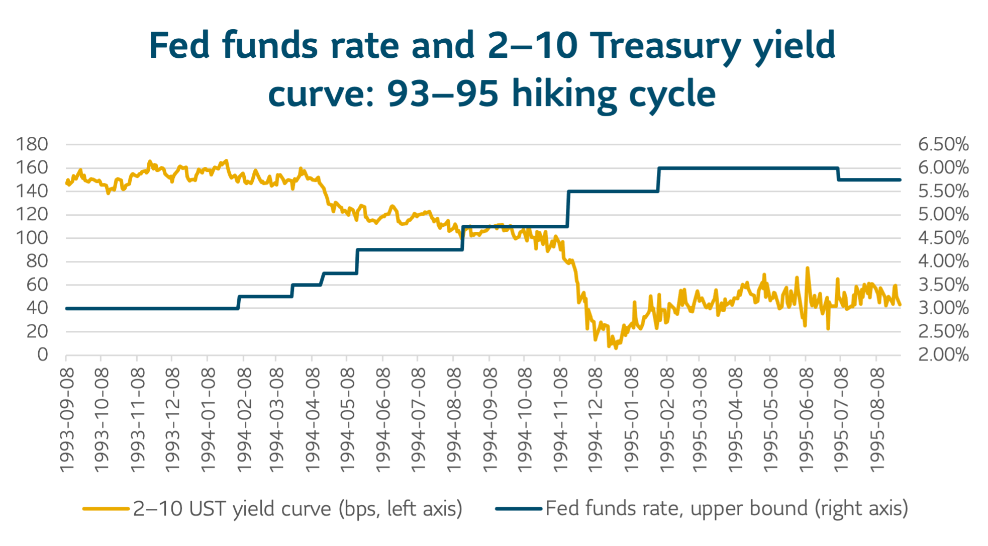 Fed funds rate and 2-10 Treasury yield curve: 93-95 hiking cycle