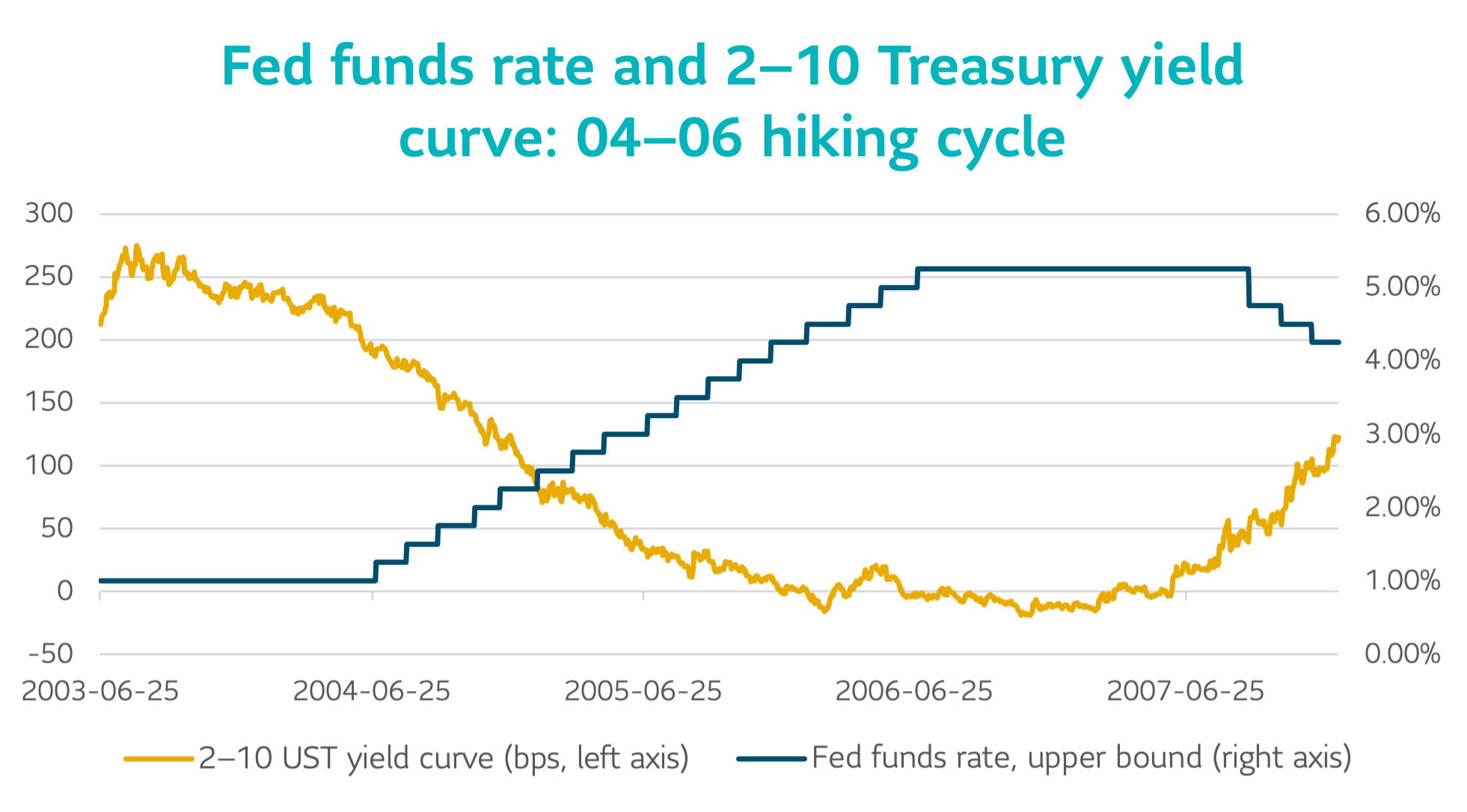 Fed funds rate and 2-10 Treasury yield curve: 05-06 hiking cycle