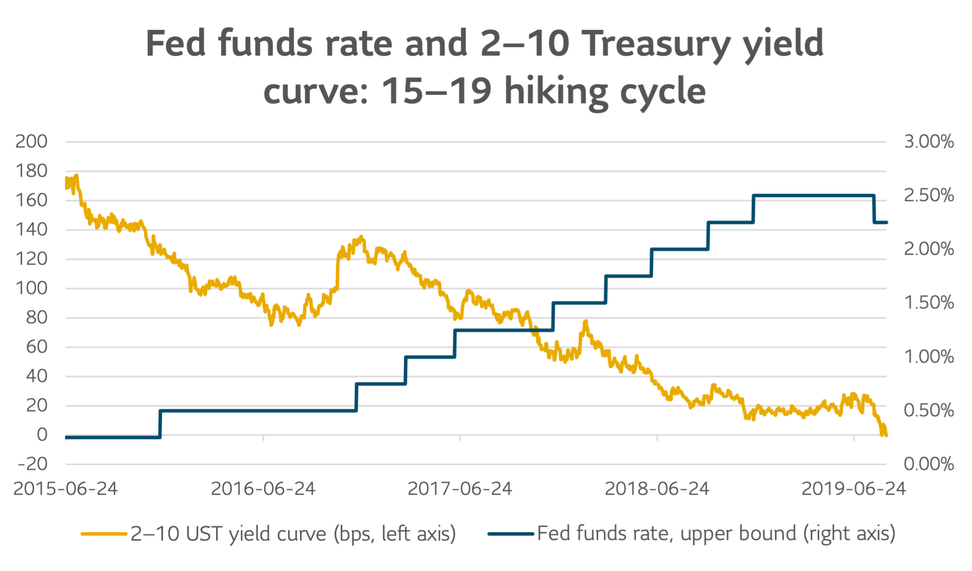 Fed funds rate and 2-10 Treasury yield curve: 15-19 hiking cycle
