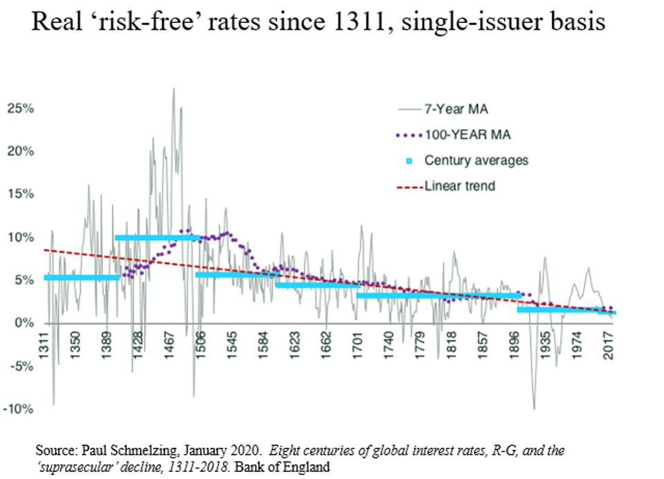 Real_risk-free_rates_since_1311_single-issuer_basis.jpg