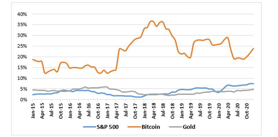 Bloomberg chart based on last five years