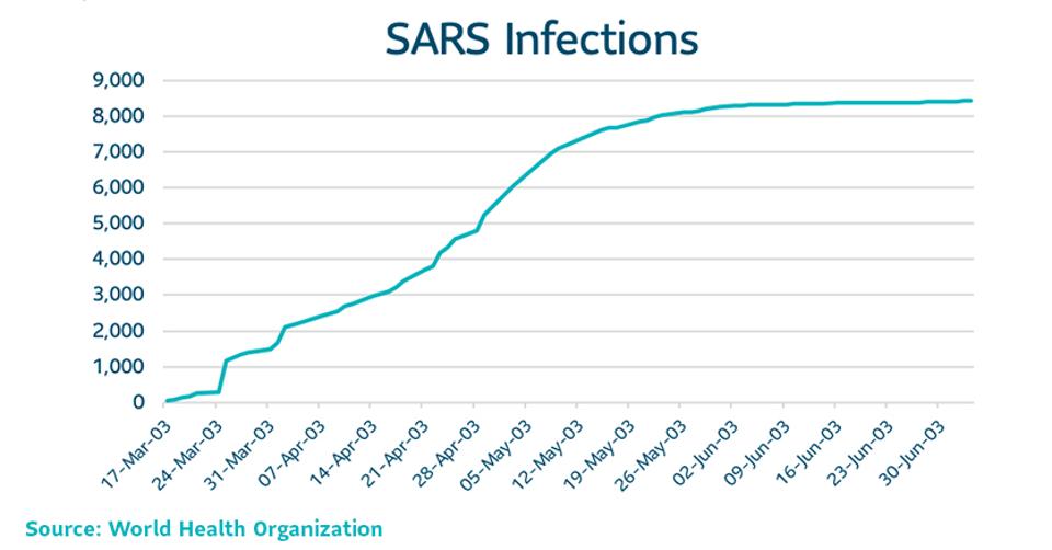 SARS Infections