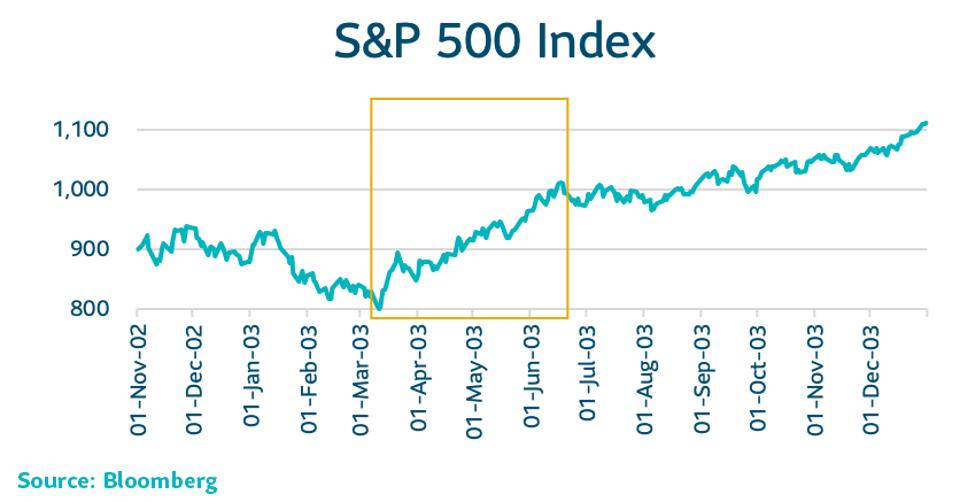 SP 500 Index