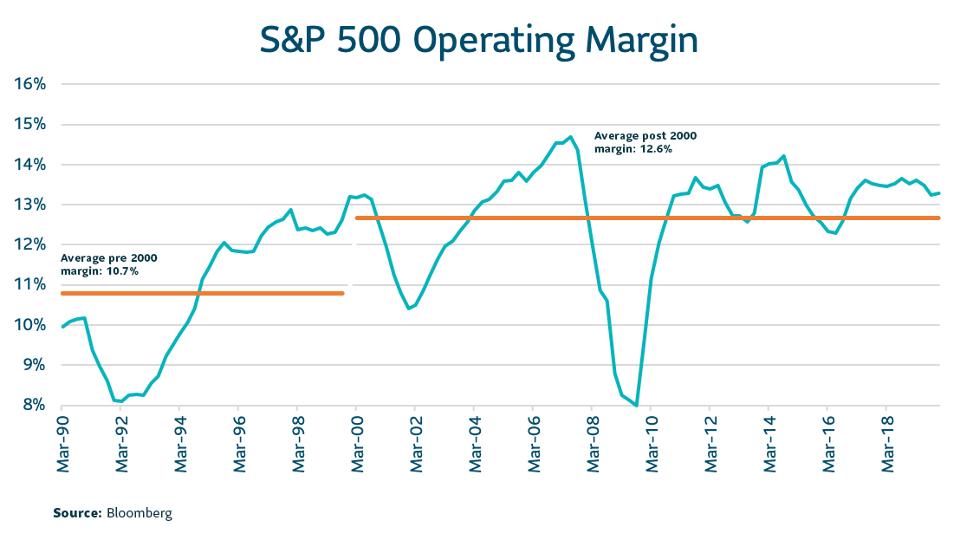 SP 500 Operating Margin.jpg