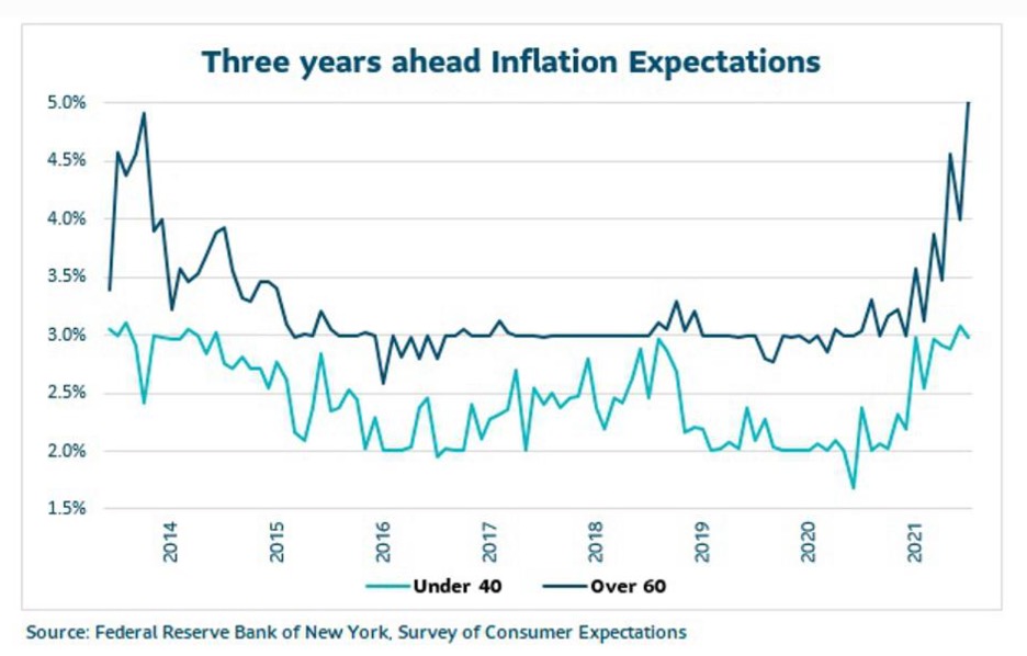 Line chart of inflation expectations from 2014-2021.
