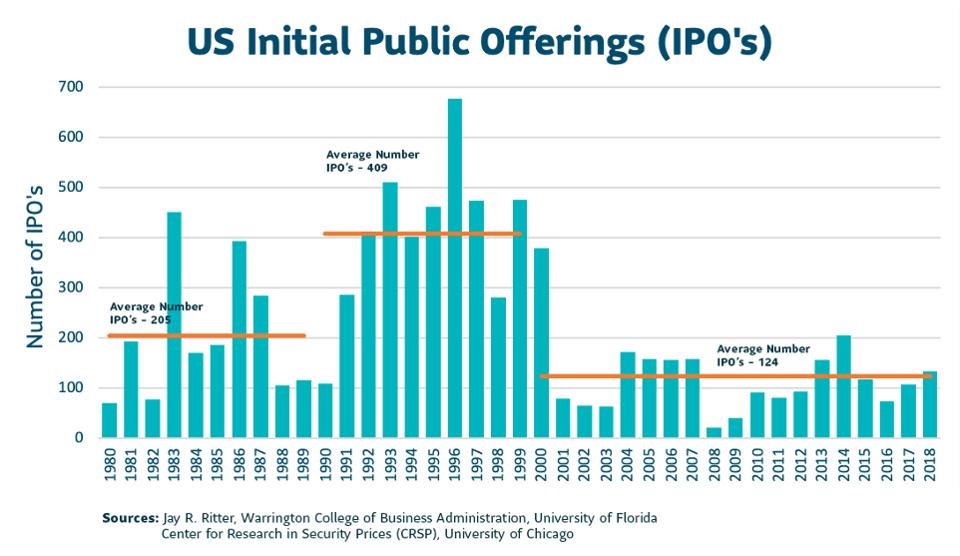 US Initial Public Offerings (IPOs)